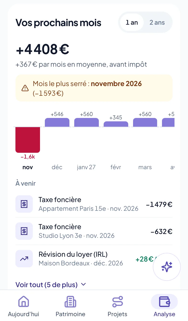 Prévisions de cash-flow sur les prochains mois avec le mois le plus serré
